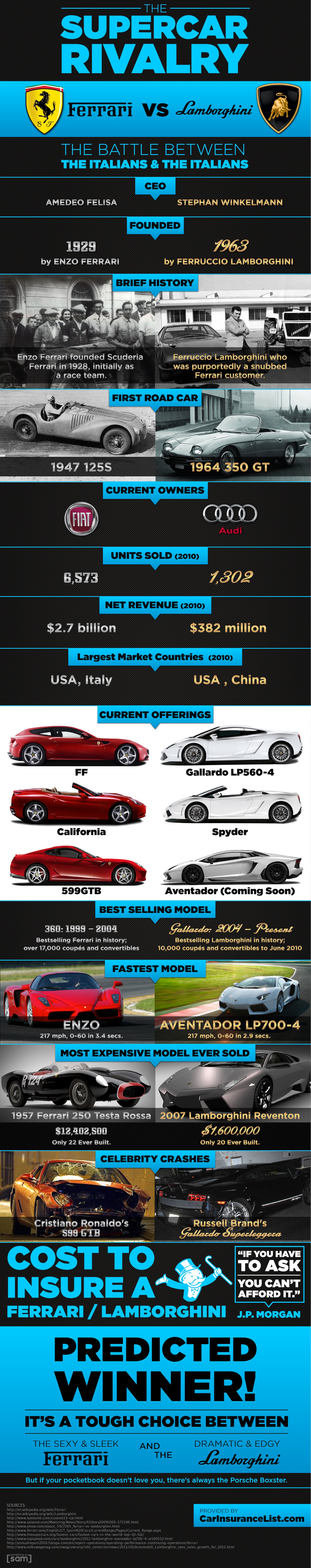 Ferrari vs. Lamborghini infographic