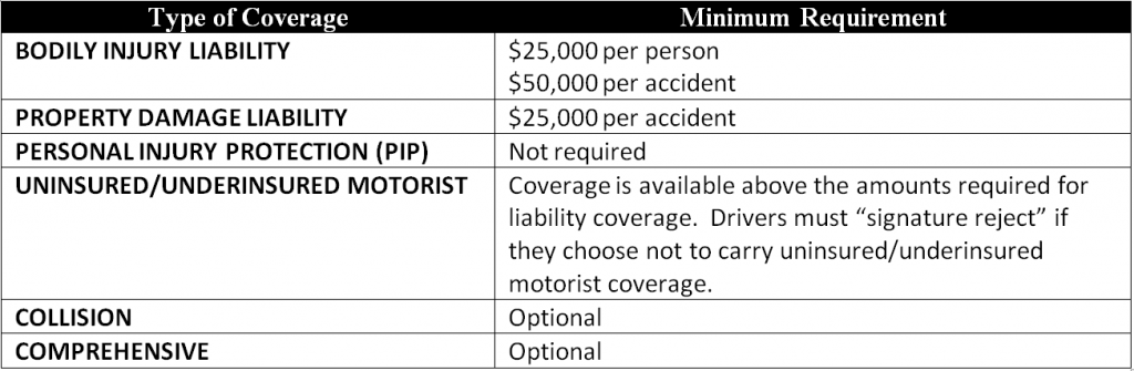 Alabama - Chart of Minimum Auto Insurance Requirements