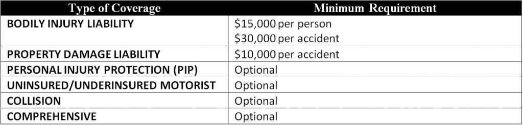 Table Showing Arizona Minimum Car Insurance Requirements as of 2012