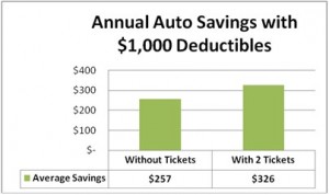 Auto Insurance Deductibles