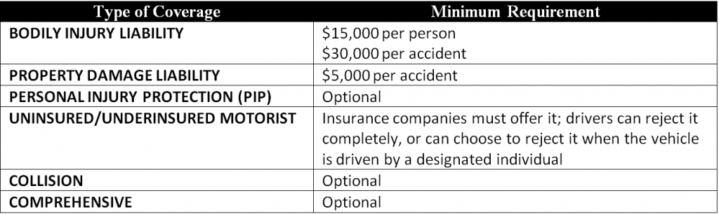 Table - California Minimum Auto Insurance Required Coverage Amounts 2012