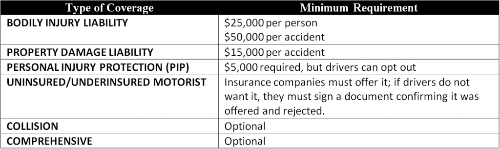 Table of Colorado Car Insurance Requirements, 2012