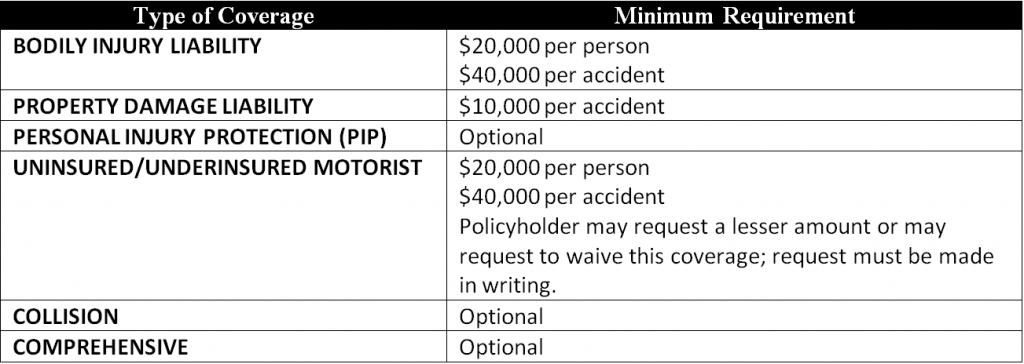 Table showing minimum required insurance coverage amounts in Connecticut