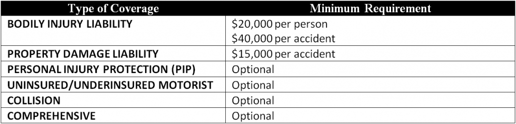 Table showing minimum required amounts of car insurance coverage in Illinois