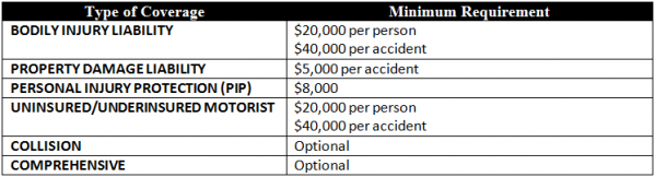 Table: Minimum required coverage amounts for car insurance in Massachusetts