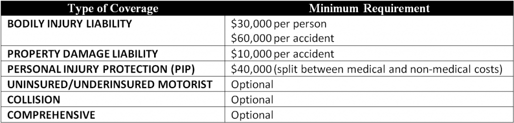 Table of minimum auto insurance requirements in the state of Minnesota