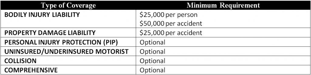 Table: Minimum car insurance requirements in the state of Mississippi