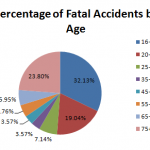 car accidents by age pie chart