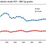 car accidents by gender