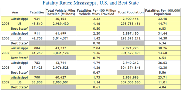 Mississippi Auto Accident Fatality Statistics