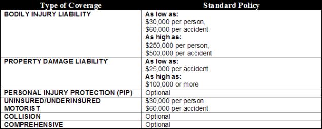 North Carolina Auto Insurance Requirements