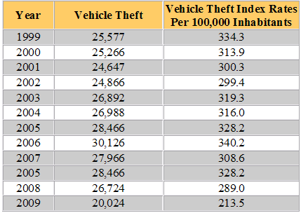 North Carolina Vehicle Theft Statistics