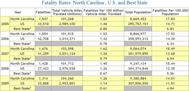 North Carolina Auto Accident Fatality Statistics