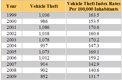 North Dakota Auto Theft Statistics