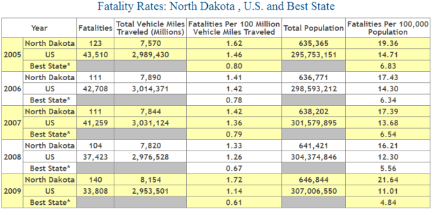 North Dakota Auto Accident Fatality Statistics