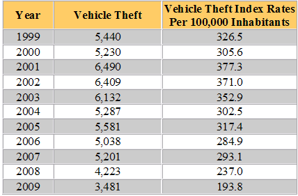Nebraska Auto Theft Statistics