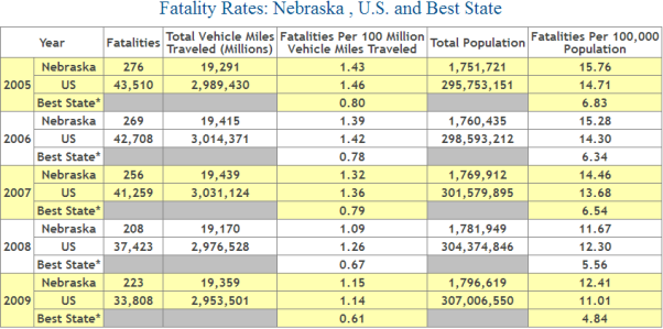 Nebraska Auto Accident Fatality Statistics