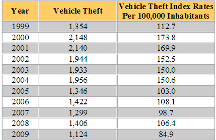 New Hampshire Auto Theft Statistics