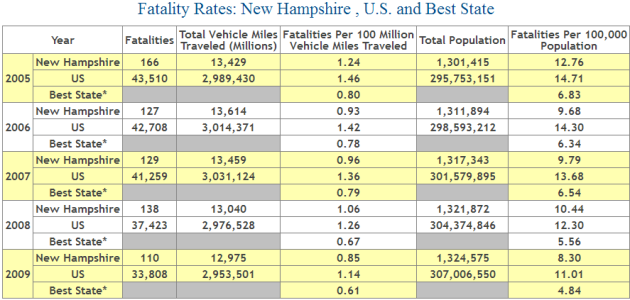 New Hampshire Auto Accident Fatality Statistics