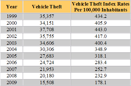 New Jersey Auto Theft Statistics