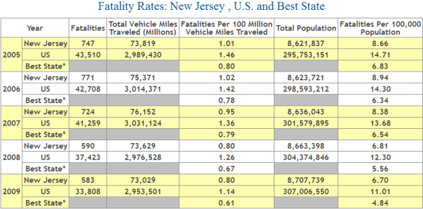 New Jersey Auto Accident Fatality Statistics