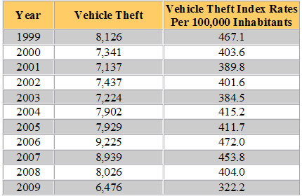 New Mexico Vehicle Theft Rate Statistics