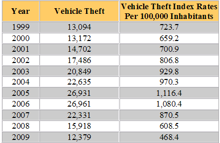 Nevada Vehicle Theft Statistics
