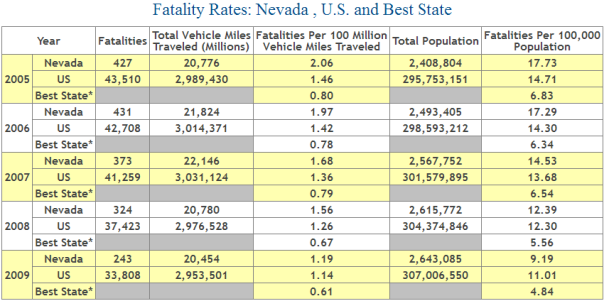Nevada Auto Accident Fatality Statistics