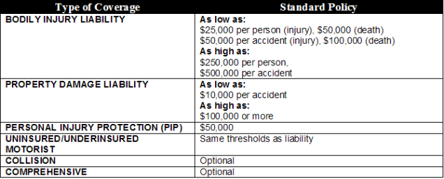 New York Auto Insurance Requirements