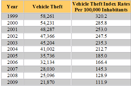 New York Auto Theft Rates