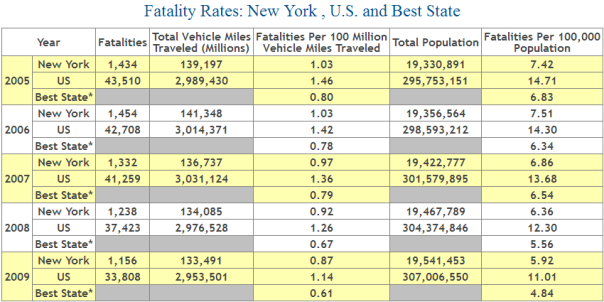 New York Auto Accident Fatality Statistics