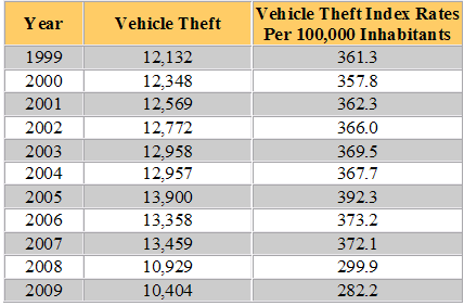 Oklahoma Auto Theft Statistics