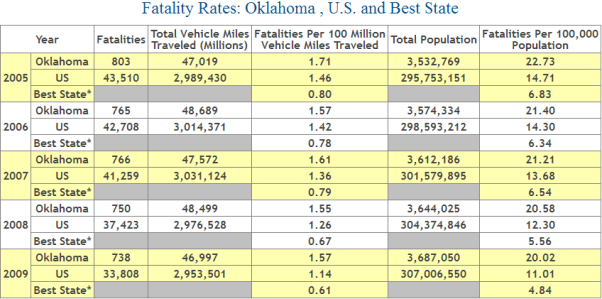 Oklahoma Auto Accident Fatality Statistics
