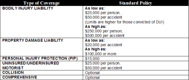 Oregon Auto Insurance Requirements