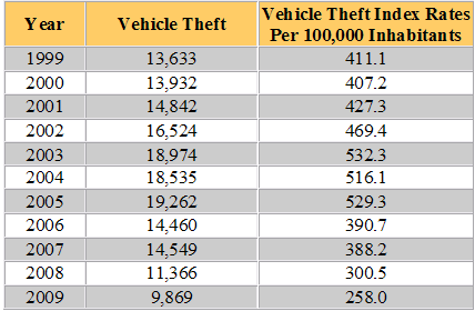 Oregon Auto Theft Statistics