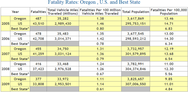 Oregon Auto Accident Fatality Statistics