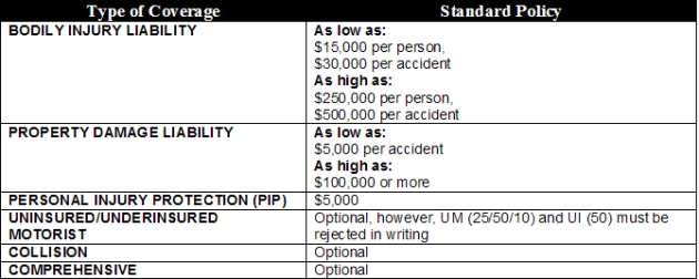 Pennsylvania Auto Insurance Requirements