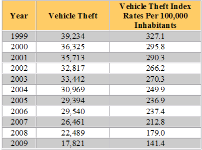 Pennsylvania Auto Theft Statistics