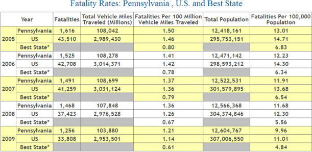 Pennsylvania Auto Accident Fatality Statistics