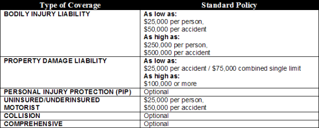 Rhode Island Auto Insurance Requirements