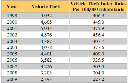 Rhode Island Auto Theft Statistics