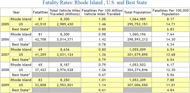 Rhode Island Auto Accident Fatality Statistics