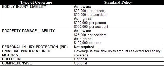 South Carolina Insurance Requirements