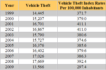 South Carolina Auto Theft Statistics