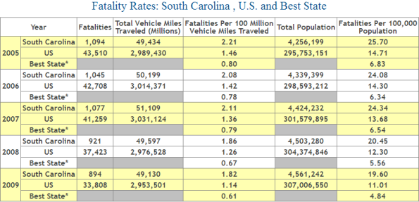 South Carolina Car Accident Fatality Statistics