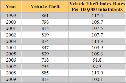 South Dakota Auto Theft Statistics