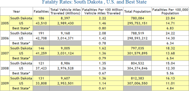 South Dakota Auto Accident Fatality Statistics