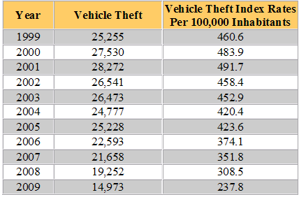 Tennessee Auto Theft Statistics