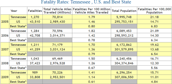 Tennessee Auto Accident Fatality Statistics