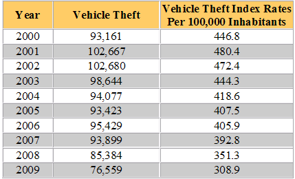 Texas Auto Theft Statistics